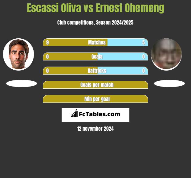 Escassi Oliva vs Ernest Ohemeng h2h player stats