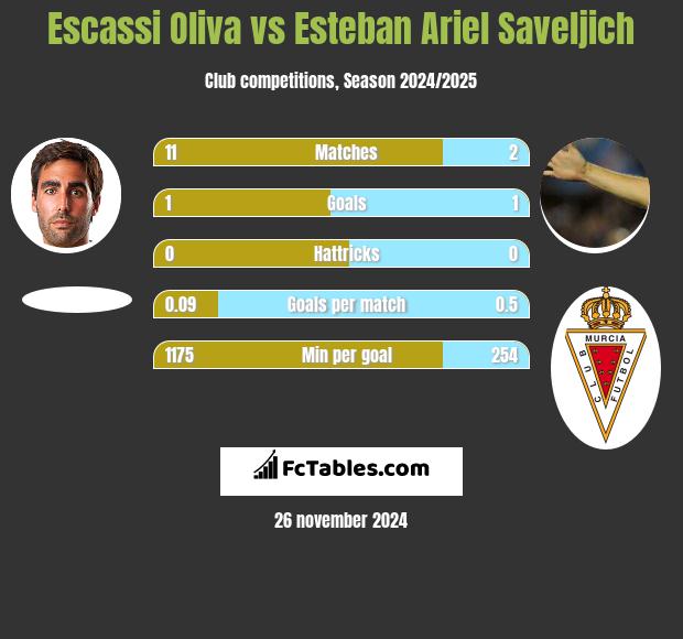 Escassi Oliva vs Esteban Ariel Saveljich h2h player stats