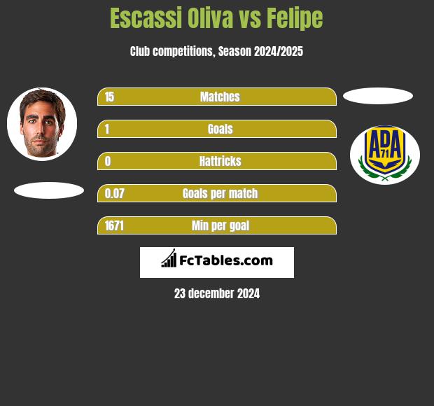 Escassi Oliva vs Felipe h2h player stats