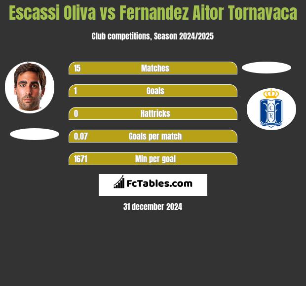 Escassi Oliva vs Fernandez Aitor Tornavaca h2h player stats