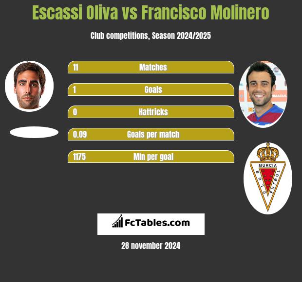 Escassi Oliva vs Francisco Molinero h2h player stats