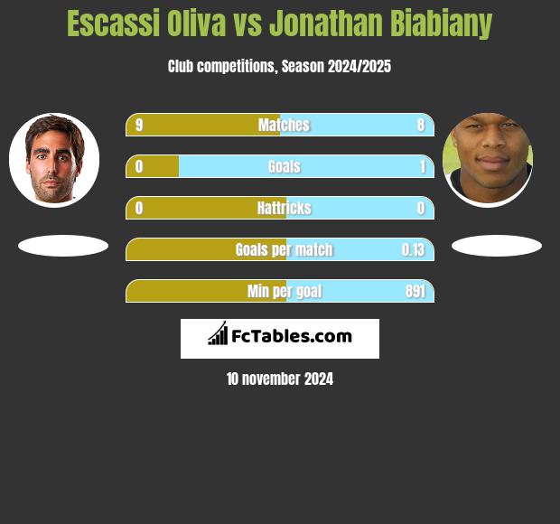 Escassi Oliva vs Jonathan Biabiany h2h player stats