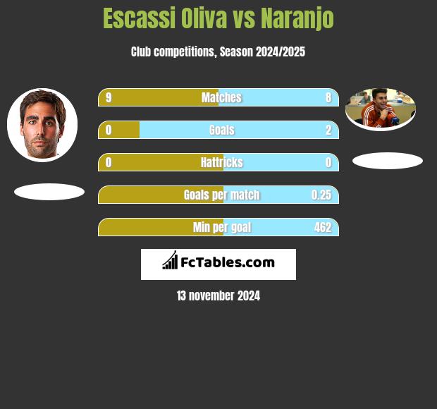 Escassi Oliva vs Naranjo h2h player stats