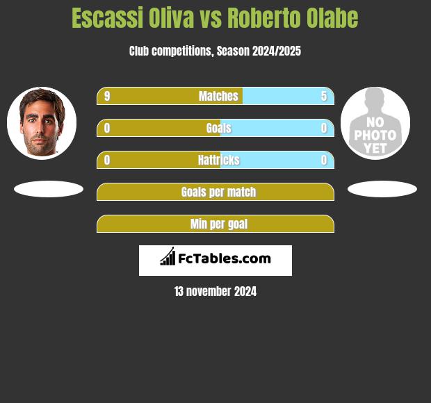 Escassi Oliva vs Roberto Olabe h2h player stats