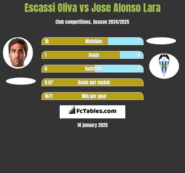 Escassi Oliva vs Jose Alonso Lara h2h player stats