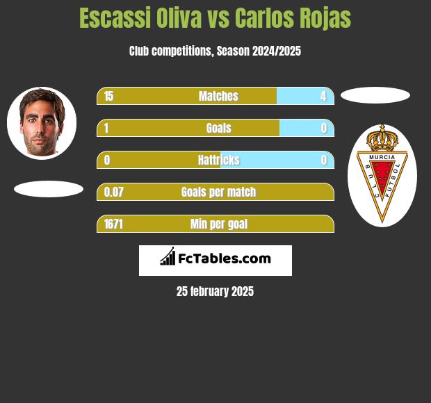 Escassi Oliva vs Carlos Rojas h2h player stats