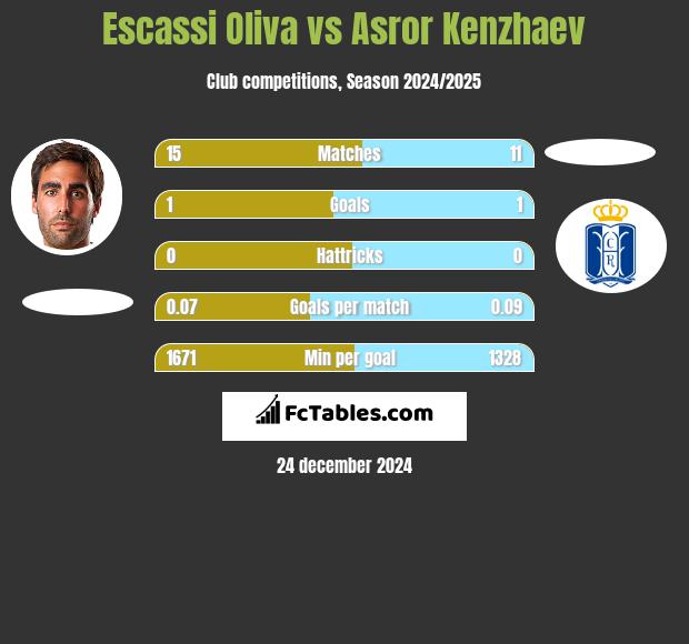 Escassi Oliva vs Asror Kenzhaev h2h player stats