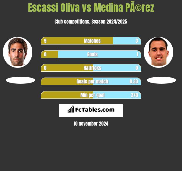 Escassi Oliva vs Medina PÃ©rez h2h player stats