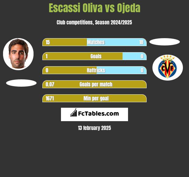 Escassi Oliva vs Ojeda h2h player stats