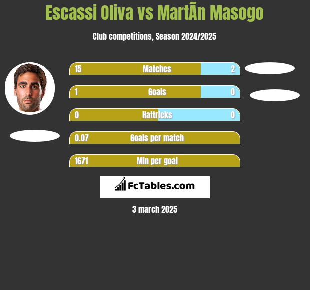 Escassi Oliva vs MartÃ­n Masogo h2h player stats