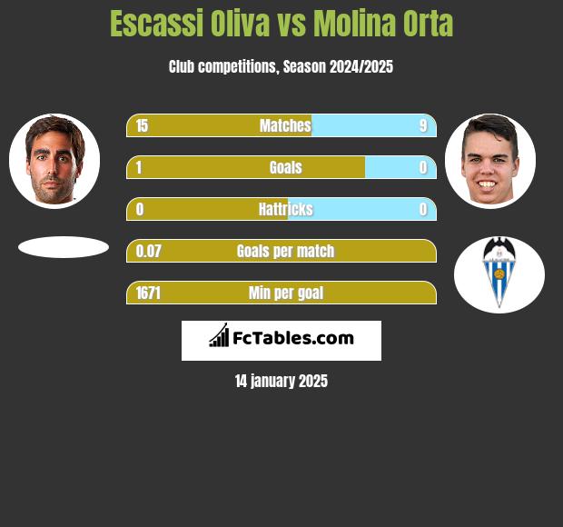 Escassi Oliva vs Molina Orta h2h player stats