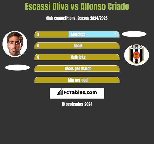 Escassi Oliva vs Alfonso Criado h2h player stats