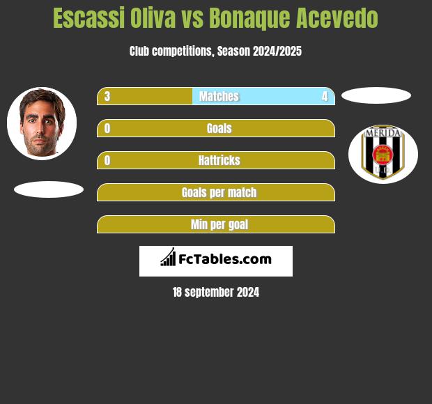 Escassi Oliva vs Bonaque Acevedo h2h player stats