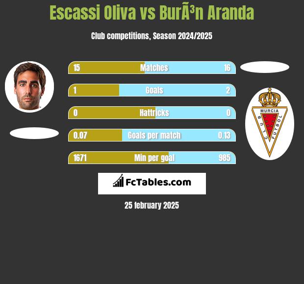 Escassi Oliva vs BurÃ³n Aranda h2h player stats