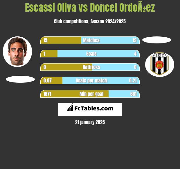 Escassi Oliva vs Doncel OrdoÃ±ez h2h player stats