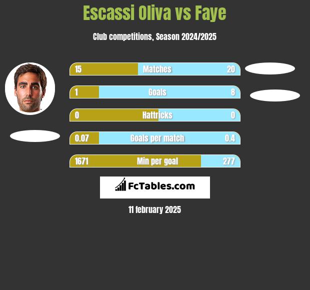 Escassi Oliva vs Faye h2h player stats