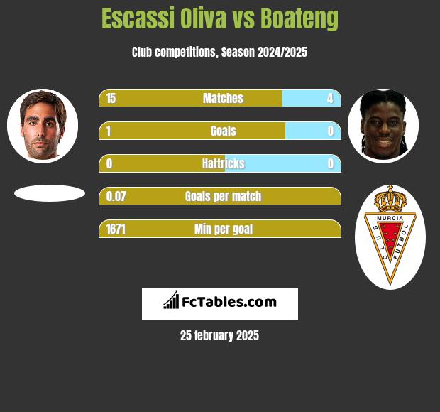 Escassi Oliva vs Boateng h2h player stats