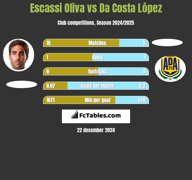 Escassi Oliva vs Da Costa López h2h player stats