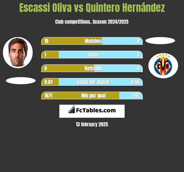 Escassi Oliva vs Quintero Hernández h2h player stats