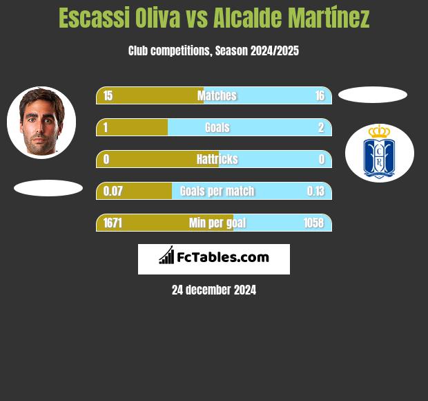 Escassi Oliva vs Alcalde Martínez h2h player stats