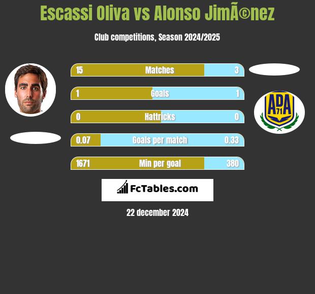 Escassi Oliva vs Alonso JimÃ©nez h2h player stats