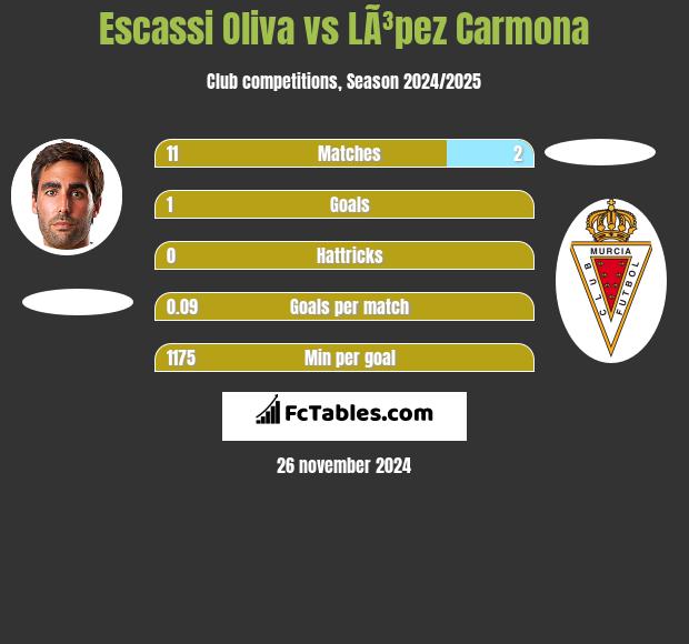 Escassi Oliva vs LÃ³pez Carmona h2h player stats