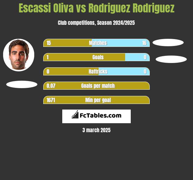 Escassi Oliva vs Rodriguez Rodriguez h2h player stats