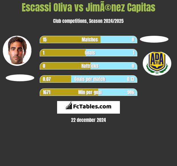 Escassi Oliva vs JimÃ©nez Capitas h2h player stats