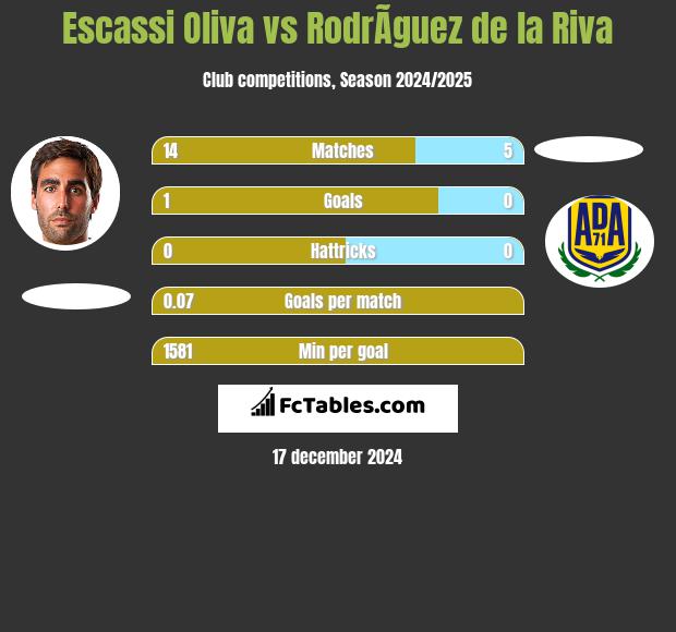 Escassi Oliva vs RodrÃ­guez de la Riva h2h player stats