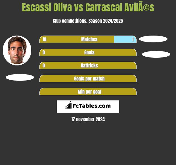 Escassi Oliva vs Carrascal AvilÃ©s h2h player stats