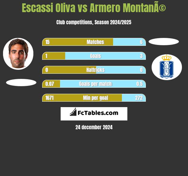 Escassi Oliva vs Armero MontanÃ© h2h player stats