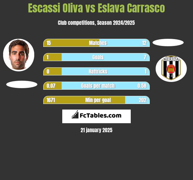 Escassi Oliva vs Eslava Carrasco h2h player stats