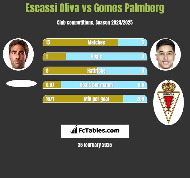 Escassi Oliva vs Gomes Palmberg h2h player stats