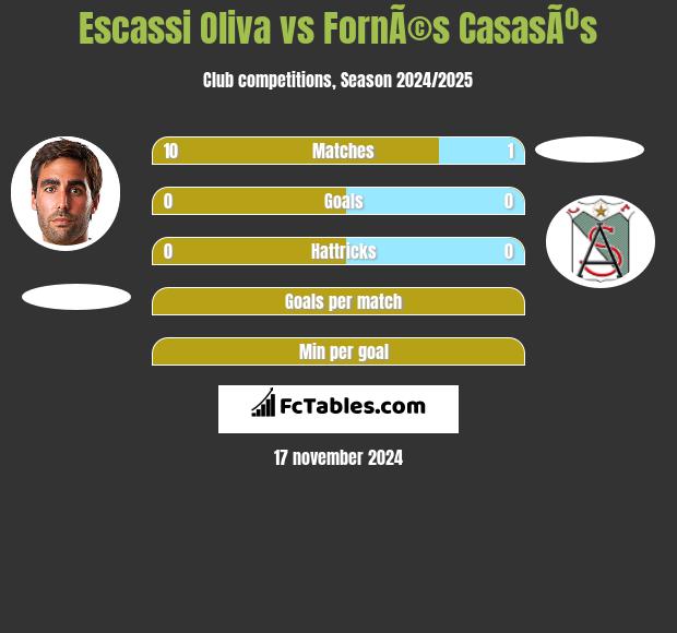 Escassi Oliva vs FornÃ©s CasasÃºs h2h player stats