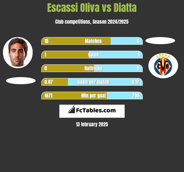 Escassi Oliva vs Diatta h2h player stats