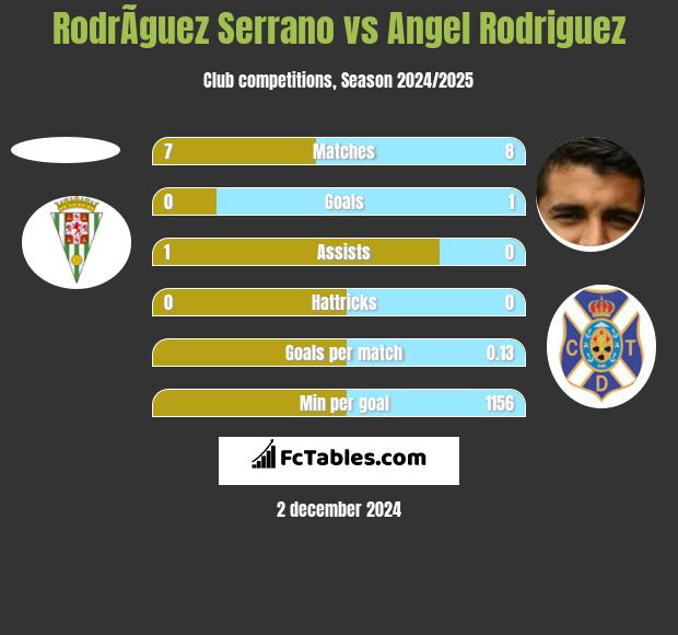 RodrÃ­guez Serrano vs Angel Rodriguez h2h player stats