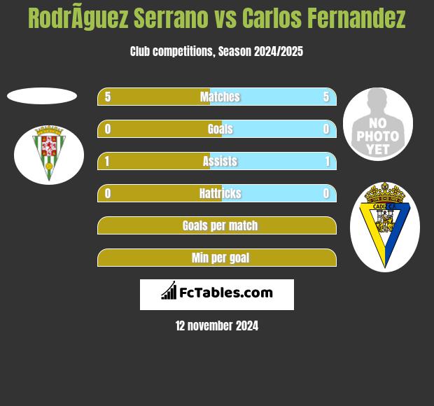 RodrÃ­guez Serrano vs Carlos Fernandez h2h player stats