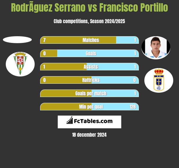 RodrÃ­guez Serrano vs Francisco Portillo h2h player stats