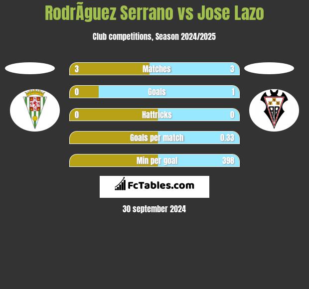 RodrÃ­guez Serrano vs Jose Lazo h2h player stats