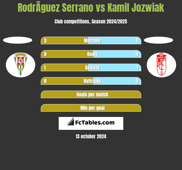 RodrÃ­guez Serrano vs Kamil Jóźwiak h2h player stats