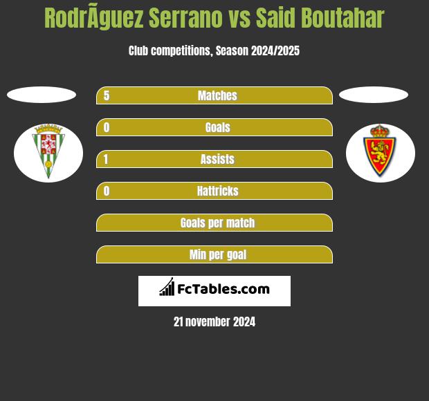 RodrÃ­guez Serrano vs Said Boutahar h2h player stats