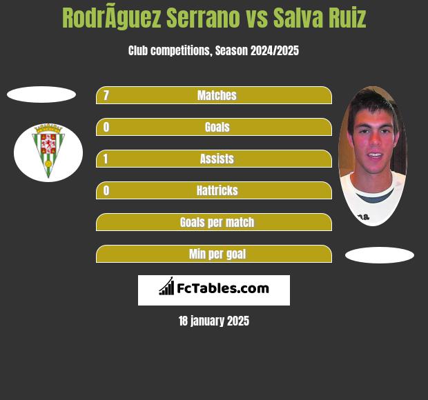 RodrÃ­guez Serrano vs Salva Ruiz h2h player stats