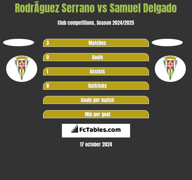 RodrÃ­guez Serrano vs Samuel Delgado h2h player stats