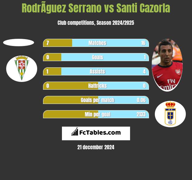 RodrÃ­guez Serrano vs Santi Cazorla h2h player stats