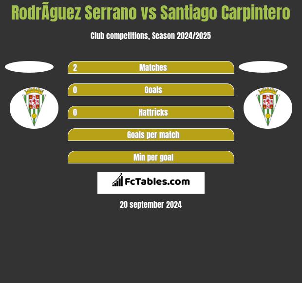 RodrÃ­guez Serrano vs Santiago Carpintero h2h player stats