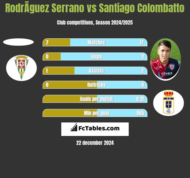 RodrÃ­guez Serrano vs Santiago Colombatto h2h player stats