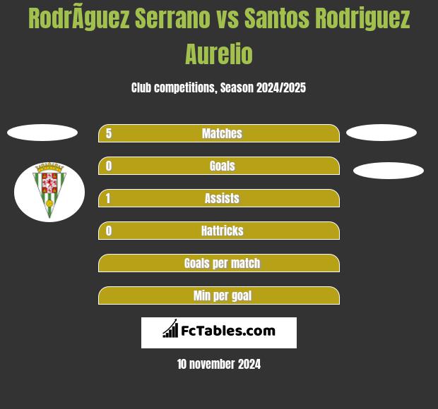 RodrÃ­guez Serrano vs Santos Rodriguez Aurelio h2h player stats