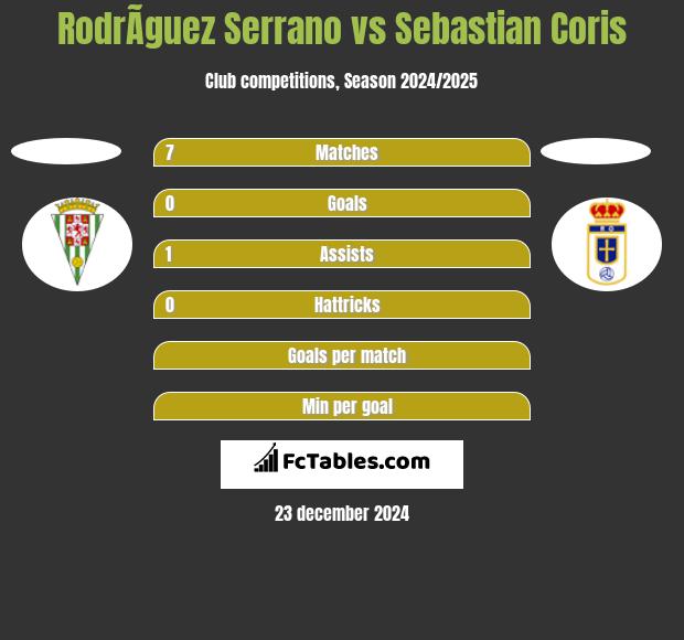 RodrÃ­guez Serrano vs Sebastian Coris h2h player stats