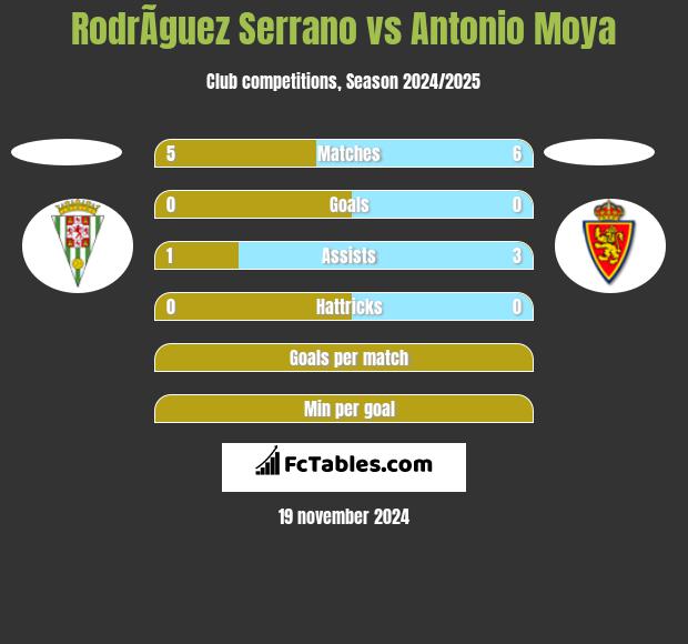 RodrÃ­guez Serrano vs Antonio Moya h2h player stats