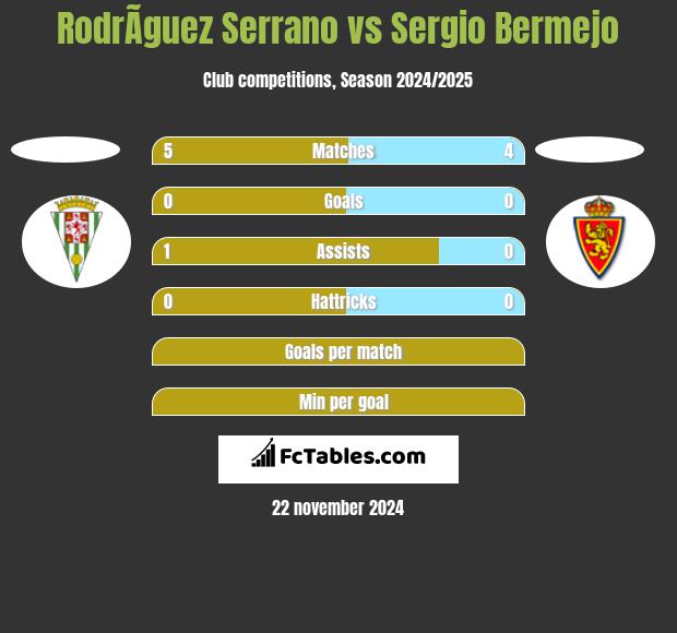 RodrÃ­guez Serrano vs Sergio Bermejo h2h player stats